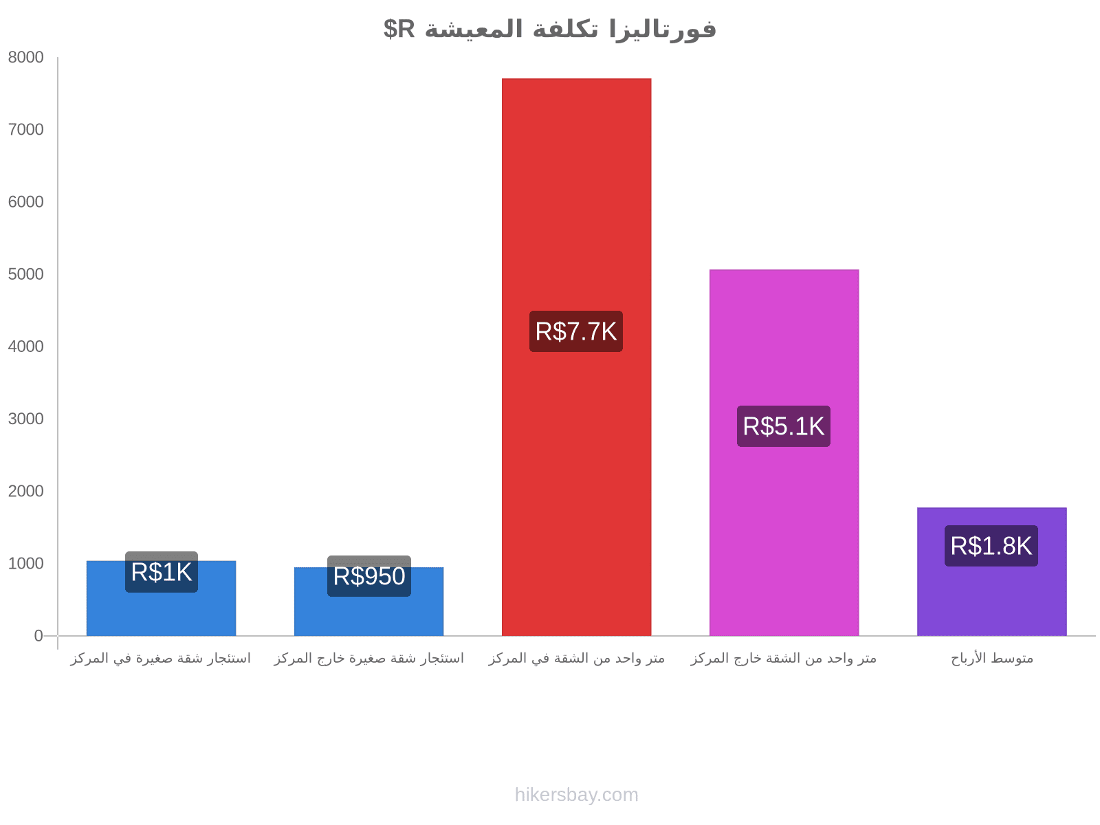 فورتاليزا تكلفة المعيشة hikersbay.com