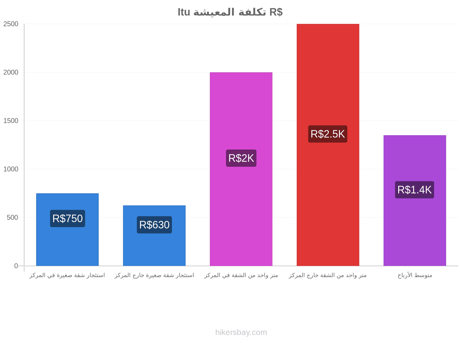 Itu تكلفة المعيشة hikersbay.com