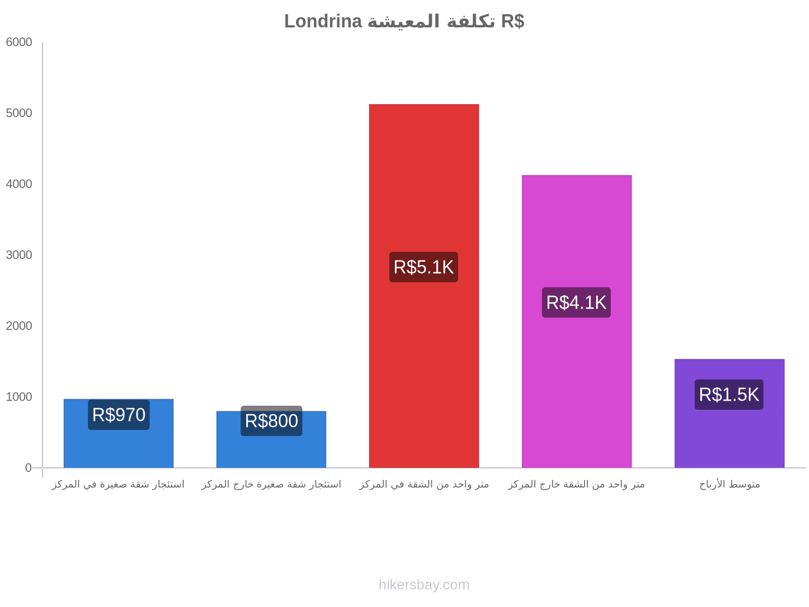 Londrina تكلفة المعيشة hikersbay.com