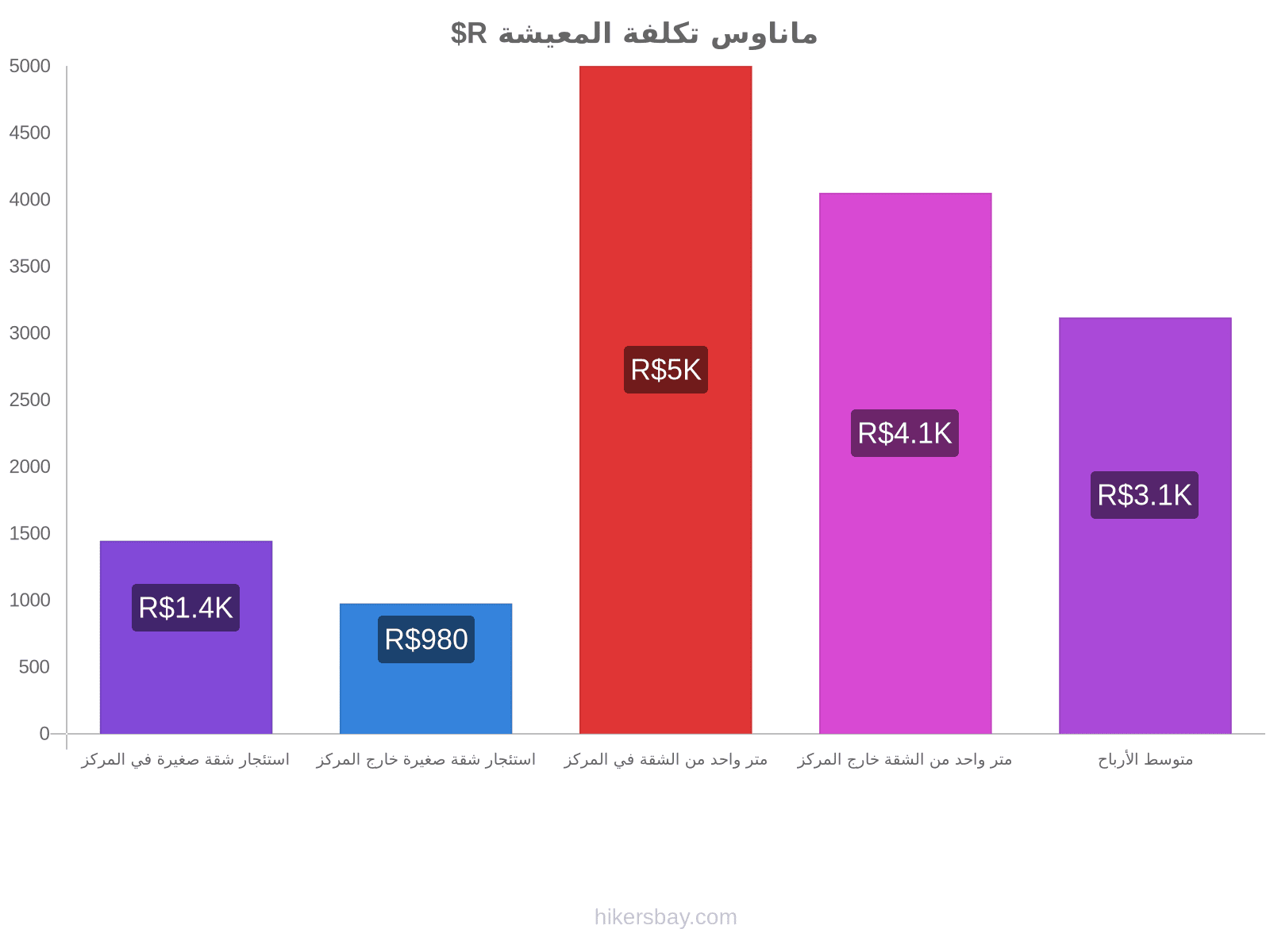 ماناوس تكلفة المعيشة hikersbay.com