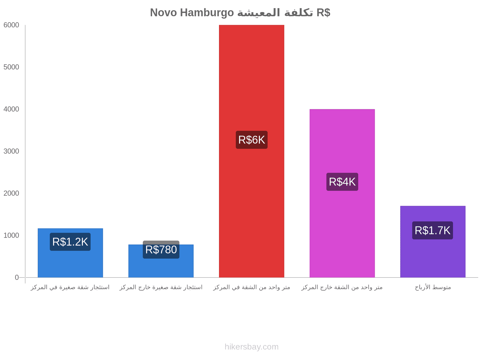 Novo Hamburgo تكلفة المعيشة hikersbay.com