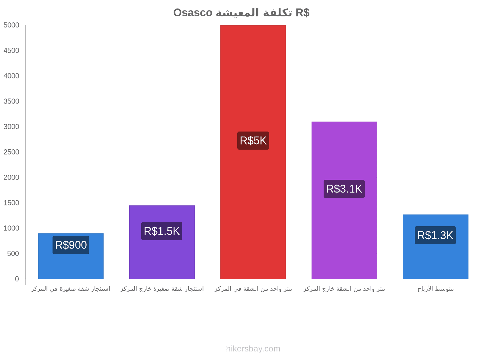 Osasco تكلفة المعيشة hikersbay.com