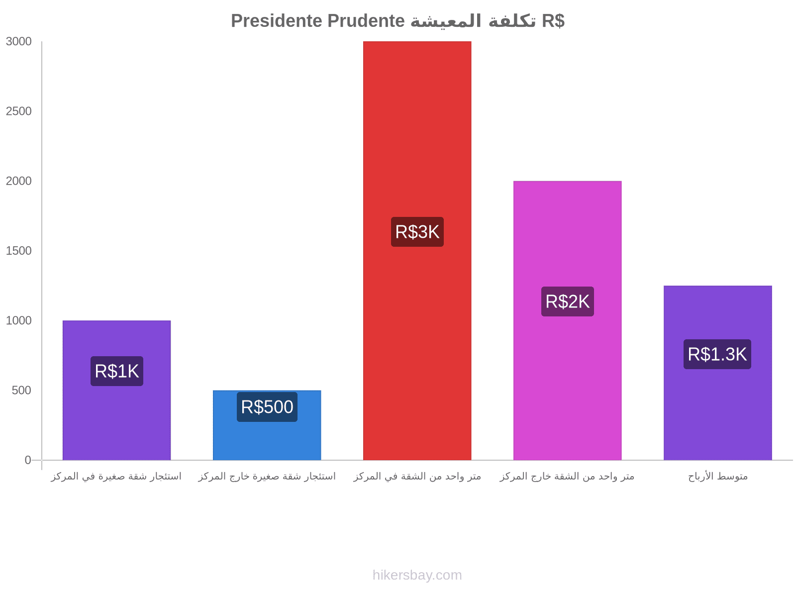 Presidente Prudente تكلفة المعيشة hikersbay.com