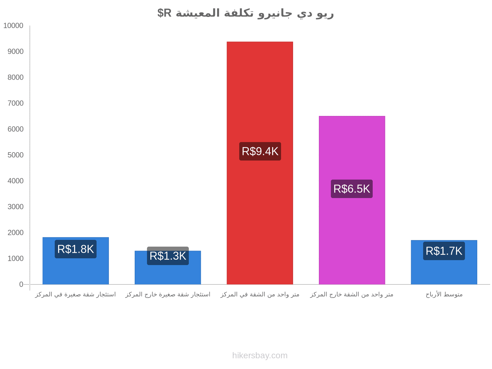 ريو دي جانيرو تكلفة المعيشة hikersbay.com