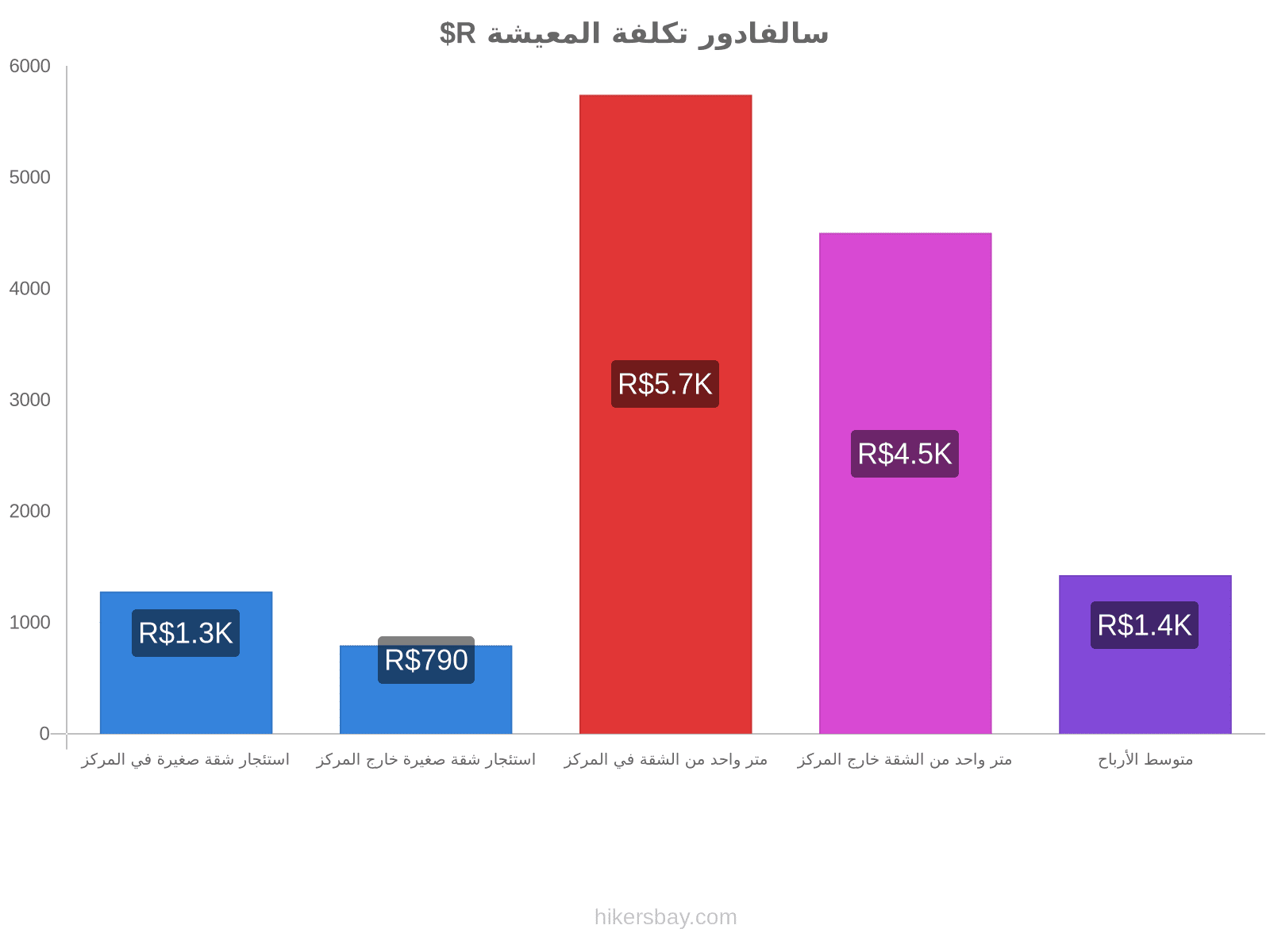 سالفادور تكلفة المعيشة hikersbay.com