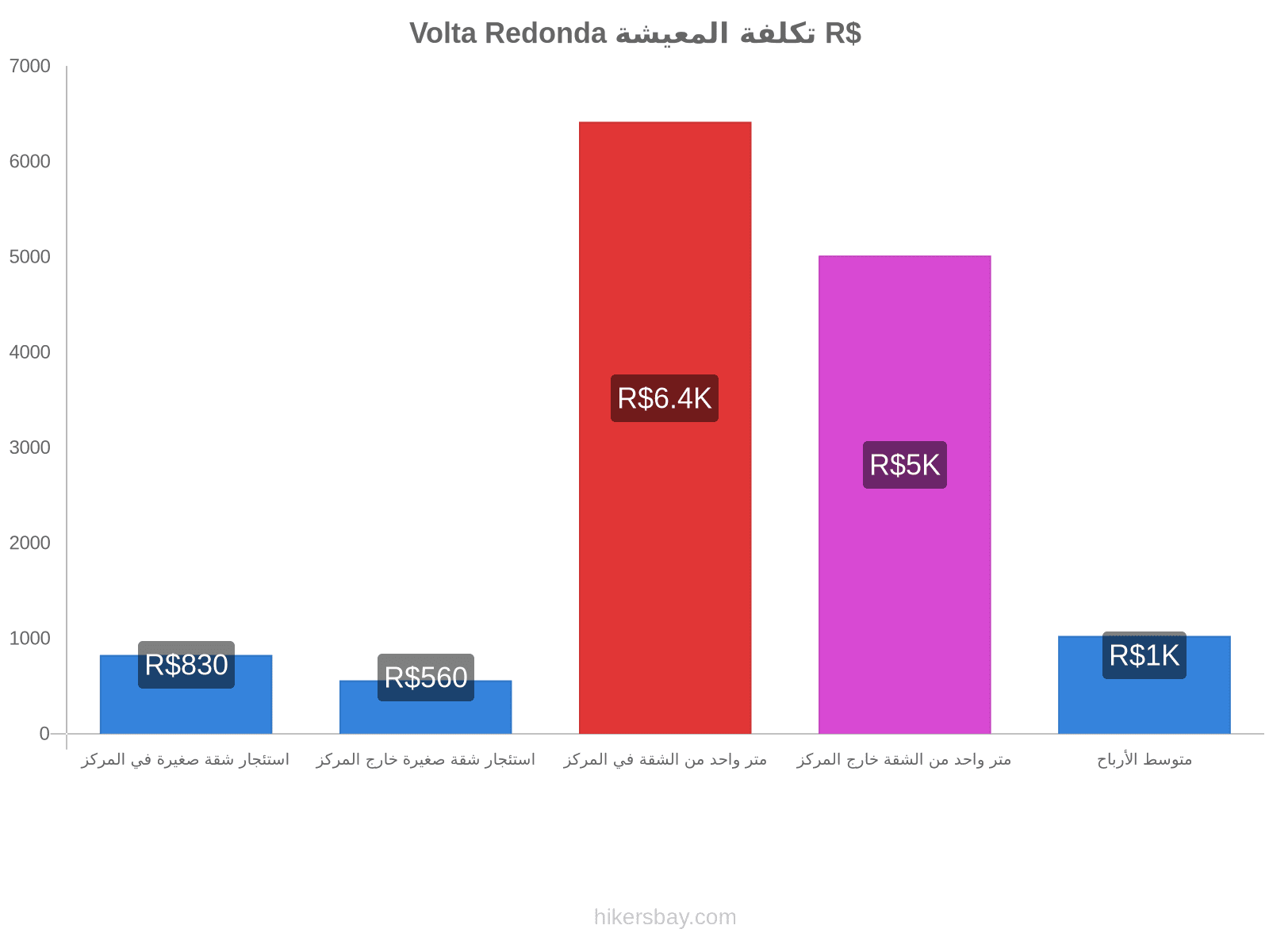 Volta Redonda تكلفة المعيشة hikersbay.com