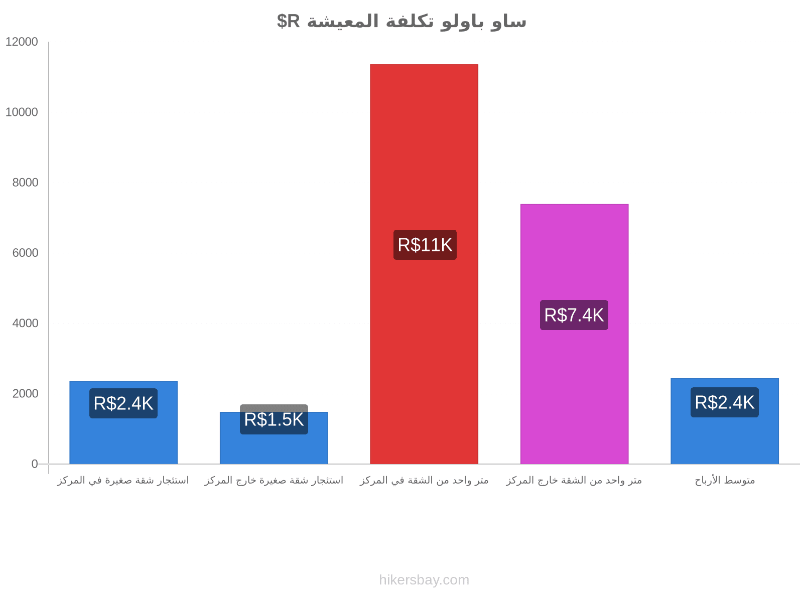 ساو باولو تكلفة المعيشة hikersbay.com