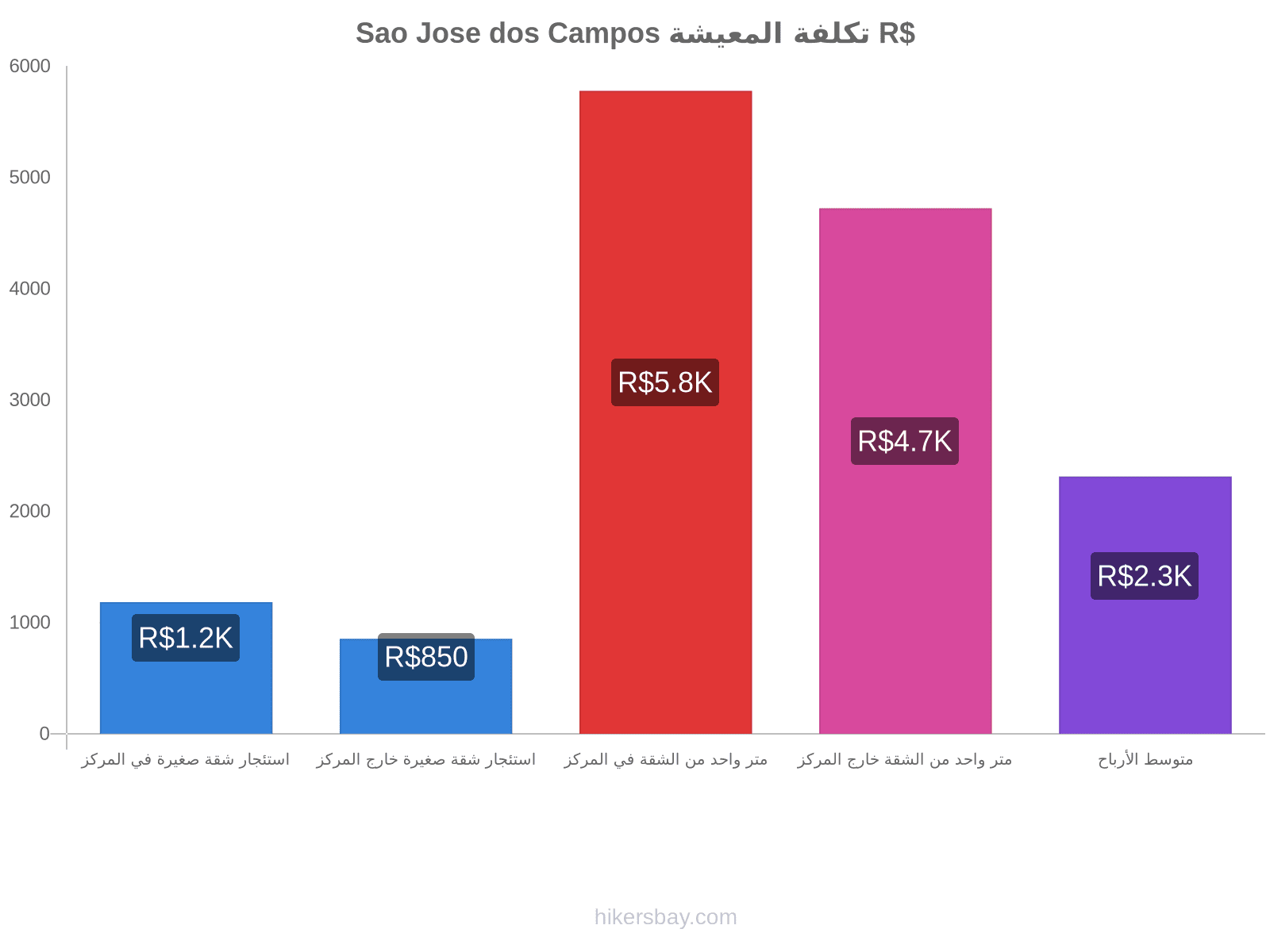 Sao Jose dos Campos تكلفة المعيشة hikersbay.com