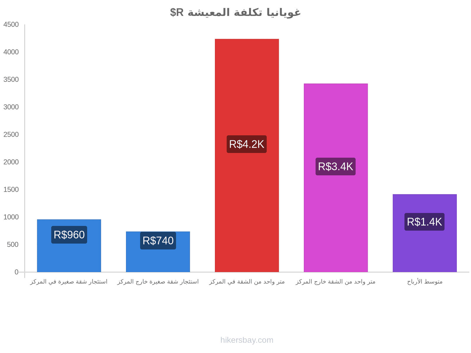 غويانيا تكلفة المعيشة hikersbay.com