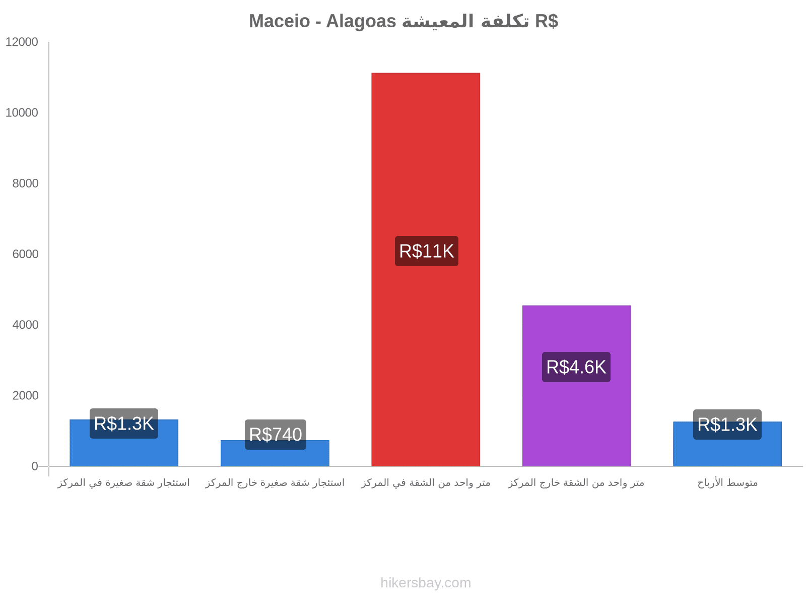 Maceio - Alagoas تكلفة المعيشة hikersbay.com