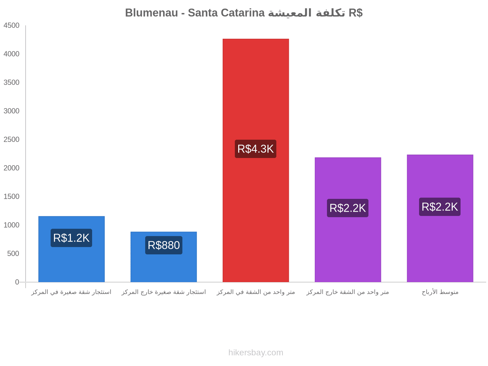 Blumenau - Santa Catarina تكلفة المعيشة hikersbay.com