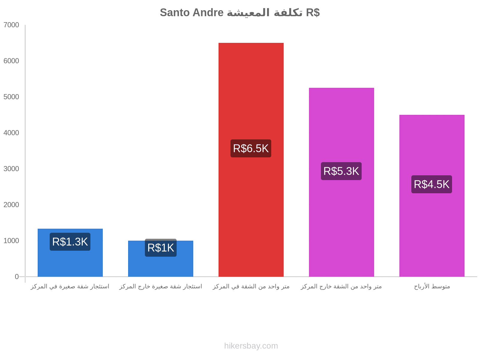 Santo Andre تكلفة المعيشة hikersbay.com