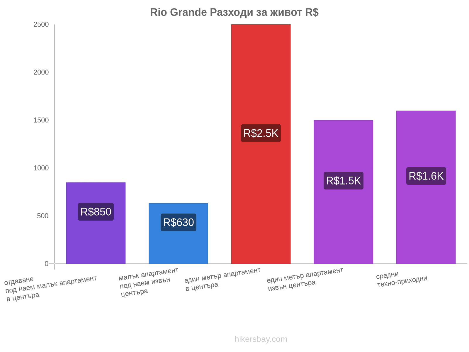 Rio Grande разходи за живот hikersbay.com