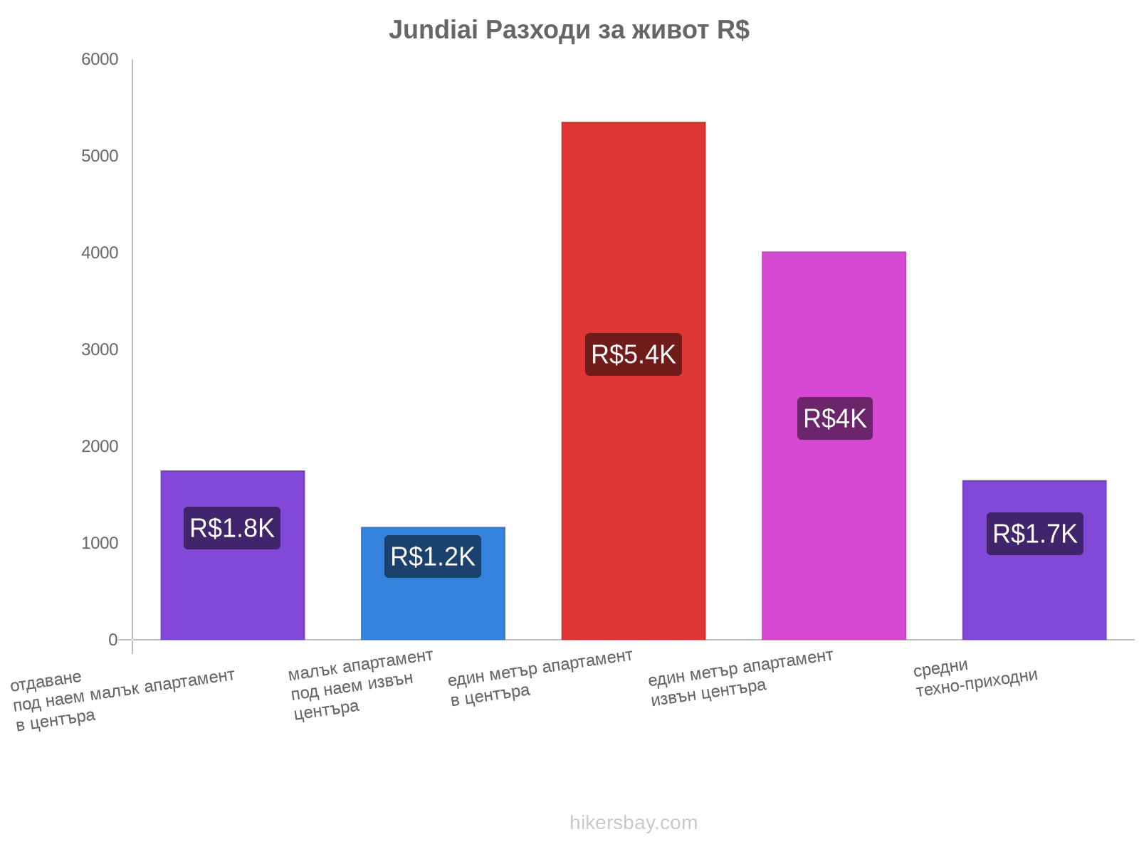 Jundiai разходи за живот hikersbay.com