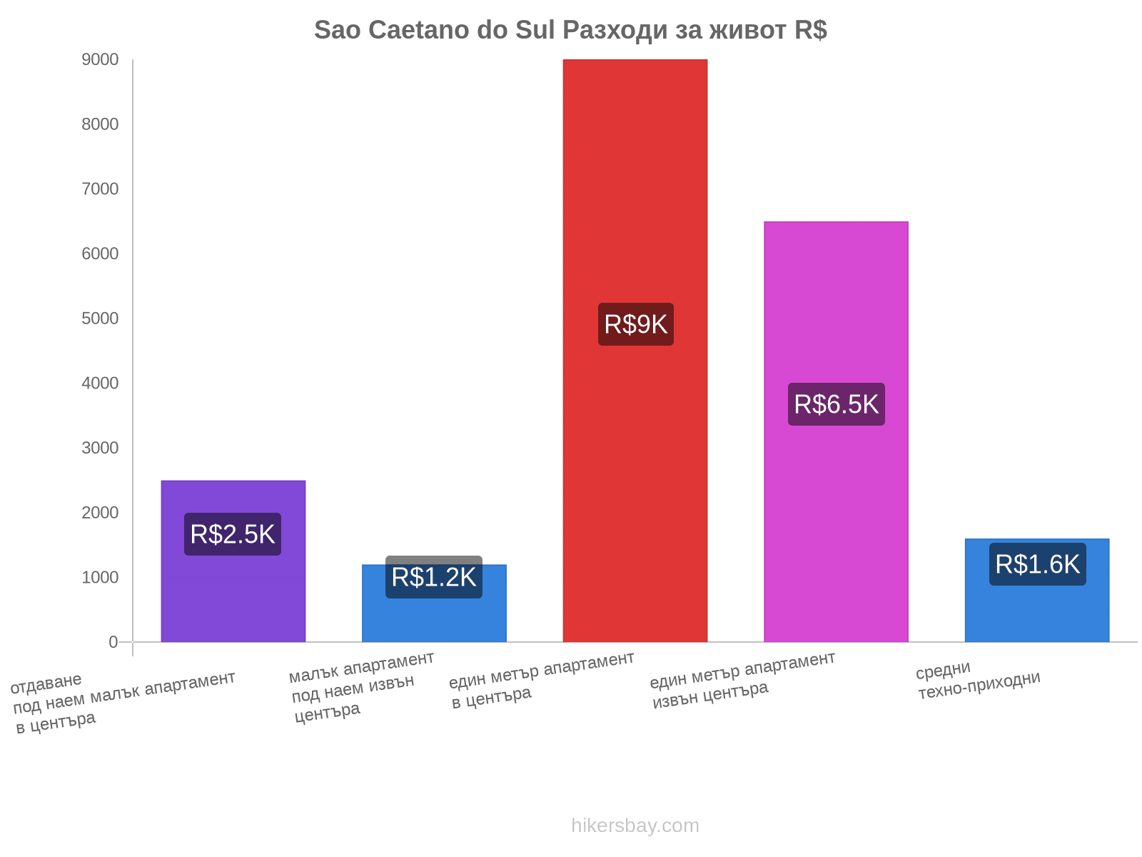 Sao Caetano do Sul разходи за живот hikersbay.com