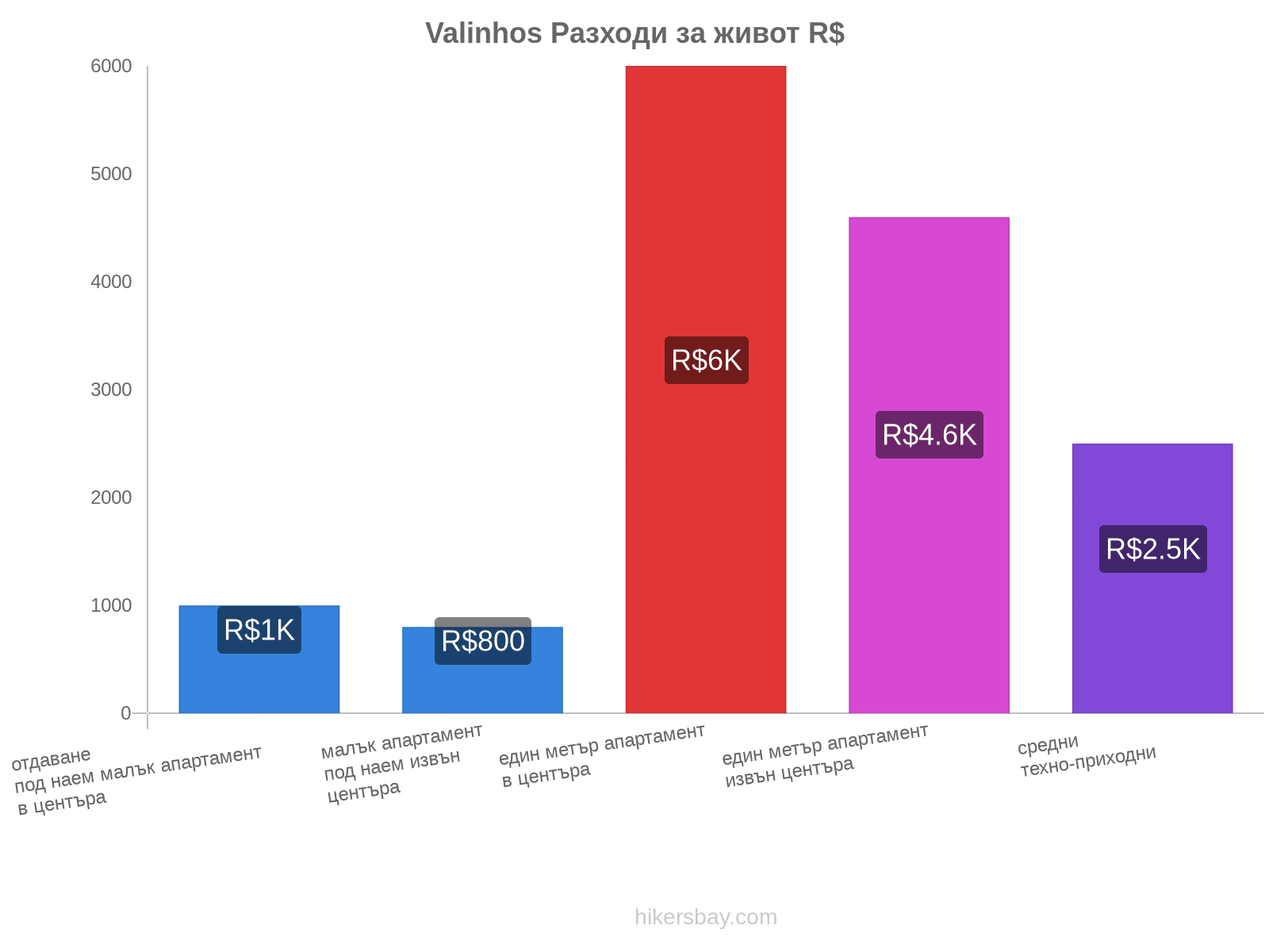 Valinhos разходи за живот hikersbay.com