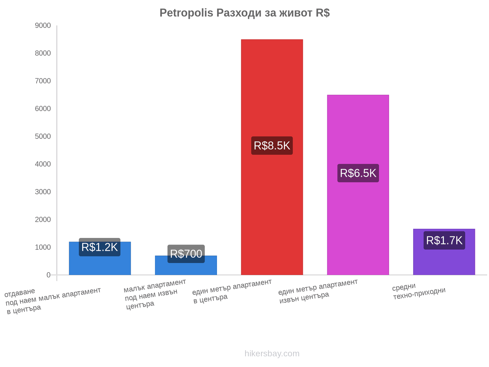 Petropolis разходи за живот hikersbay.com