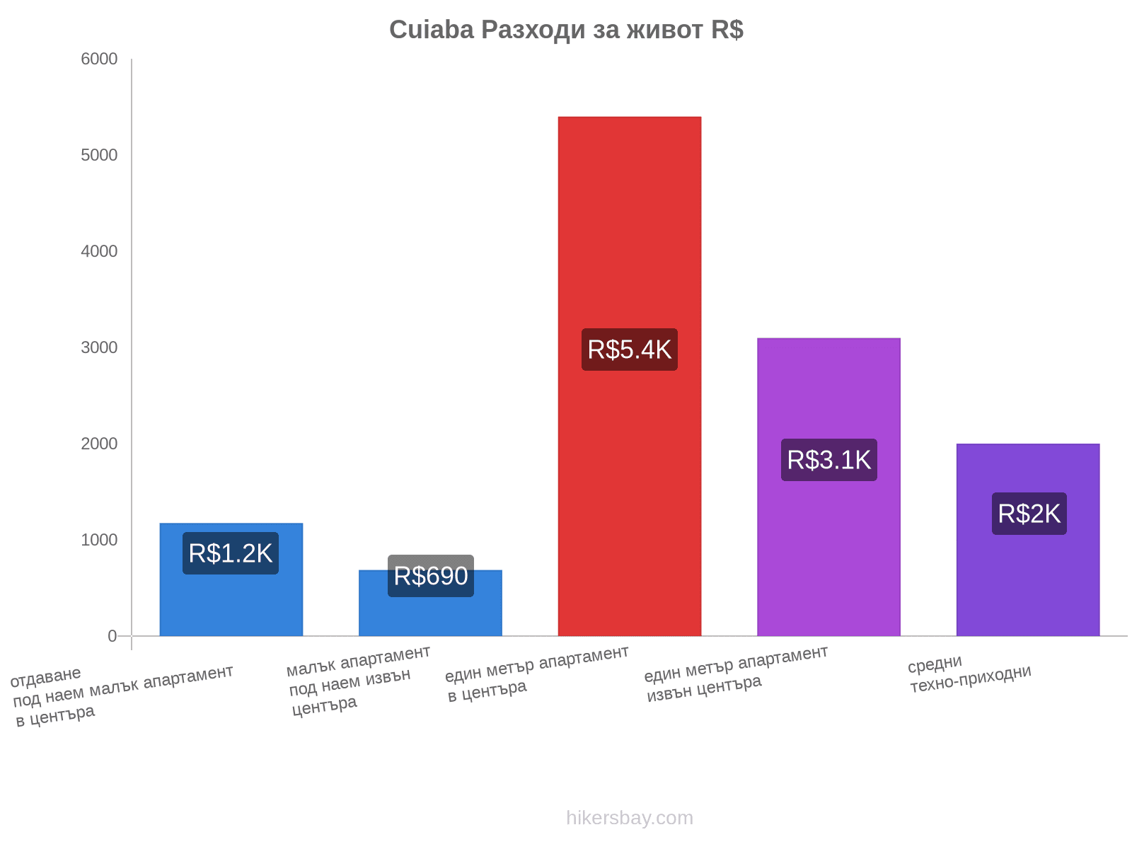 Cuiaba разходи за живот hikersbay.com