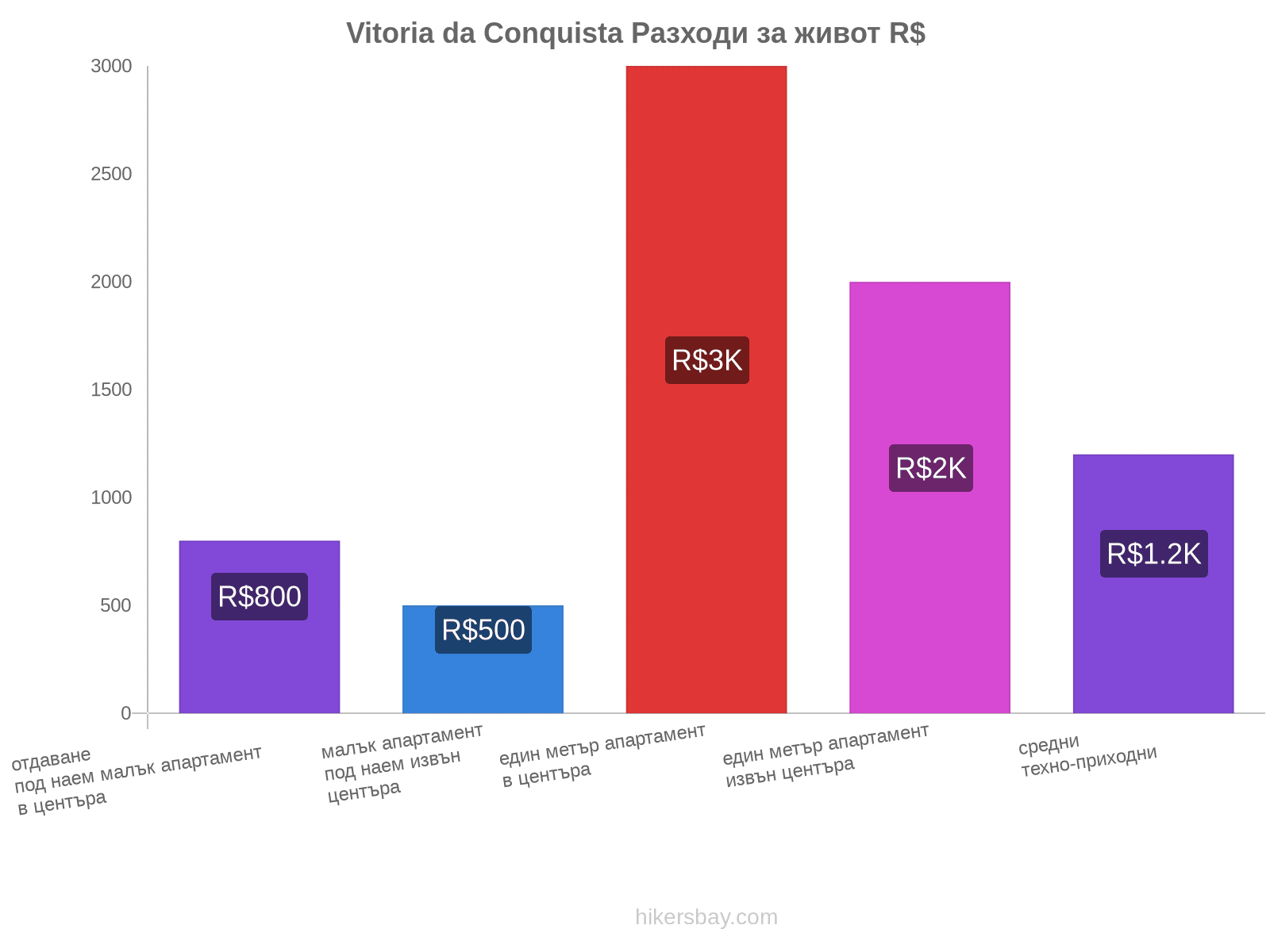 Vitoria da Conquista разходи за живот hikersbay.com