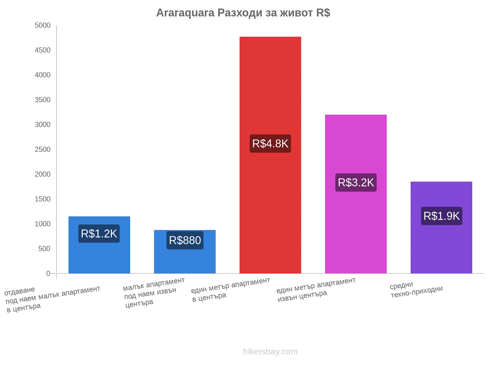 Araraquara разходи за живот hikersbay.com