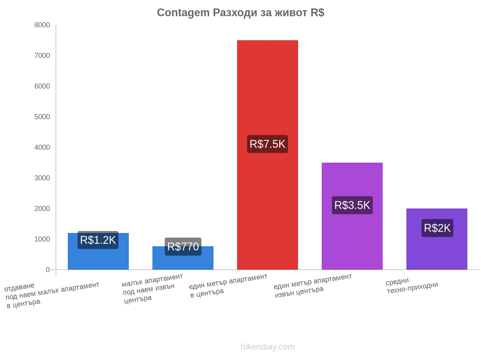 Contagem разходи за живот hikersbay.com