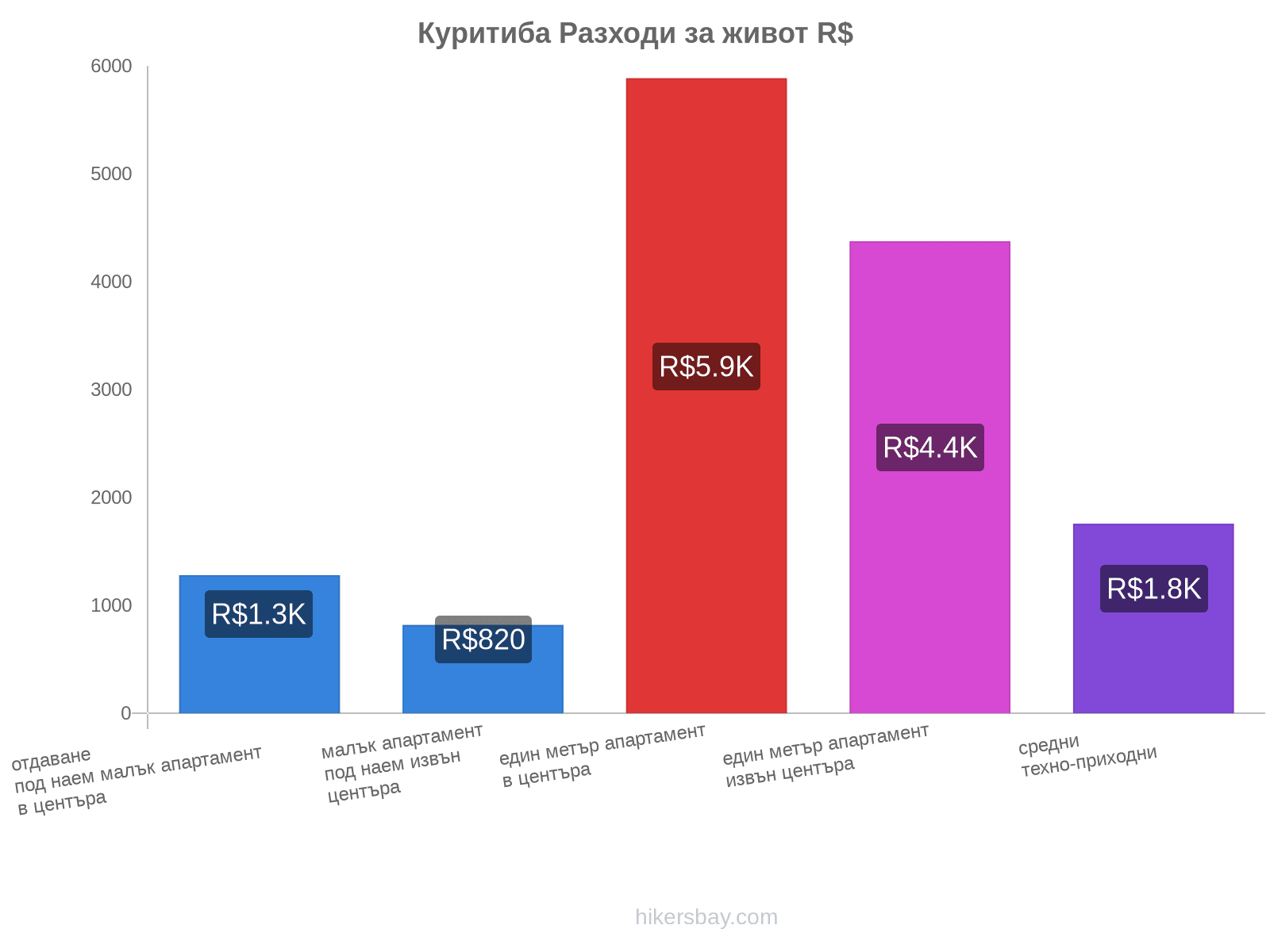 Куритиба разходи за живот hikersbay.com