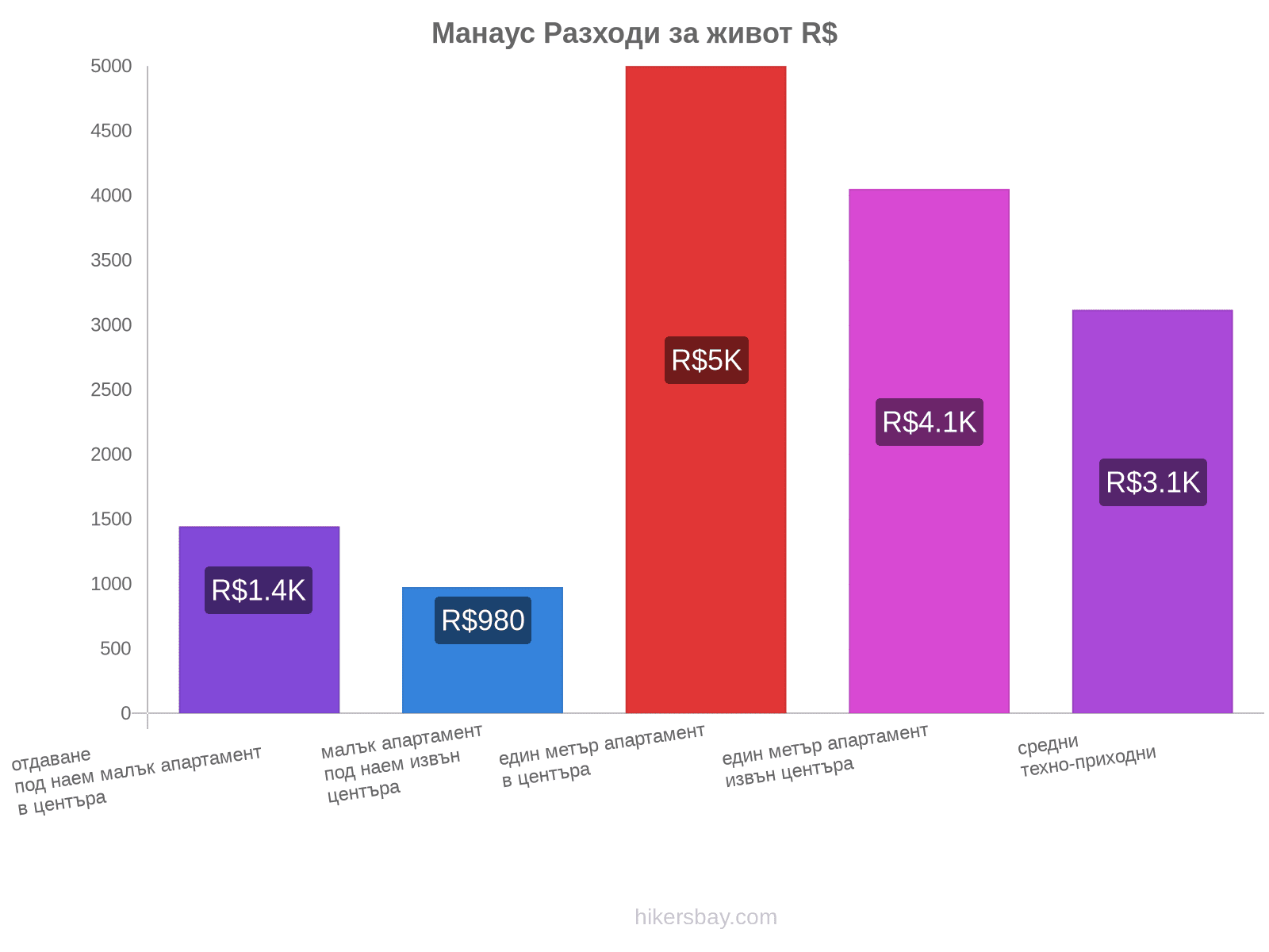 Манаус разходи за живот hikersbay.com