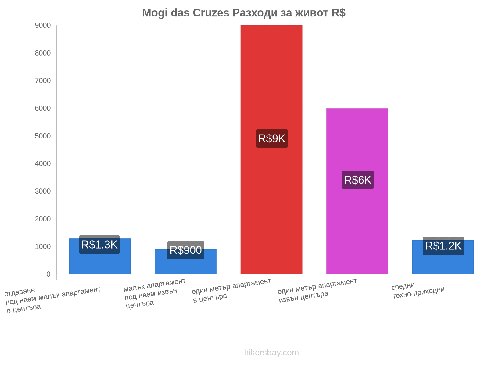 Mogi das Cruzes разходи за живот hikersbay.com