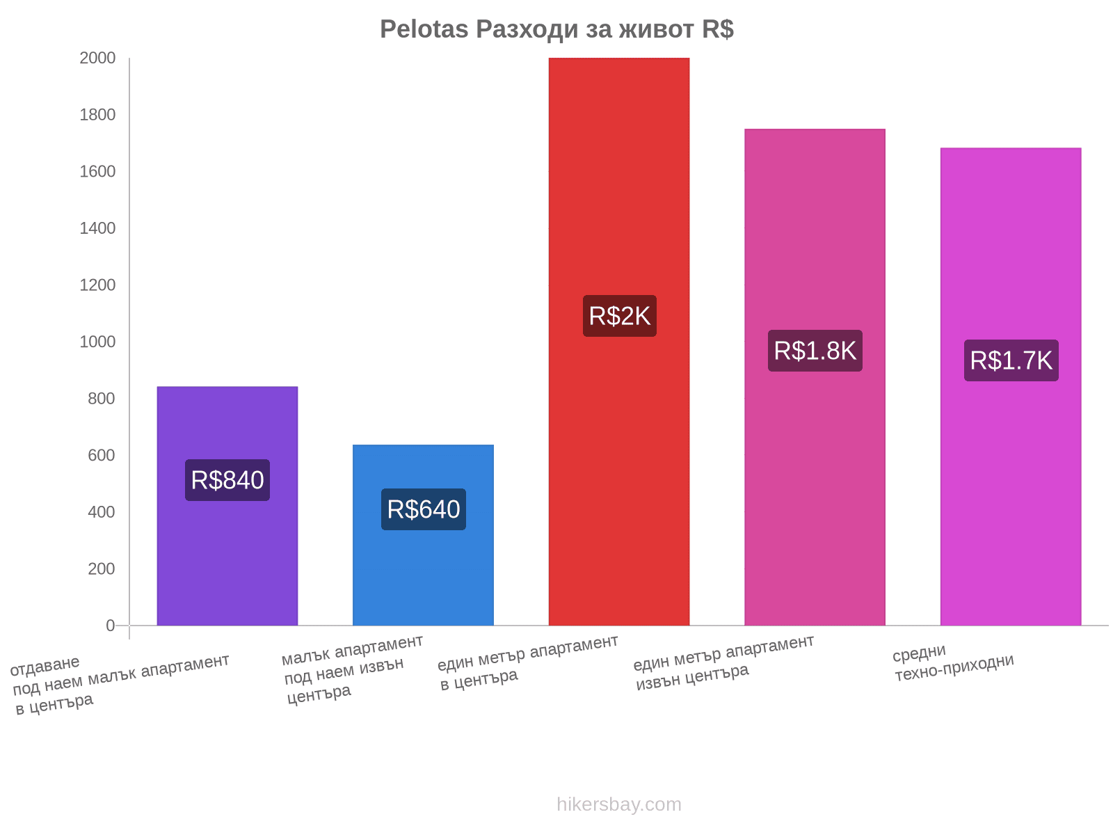 Pelotas разходи за живот hikersbay.com