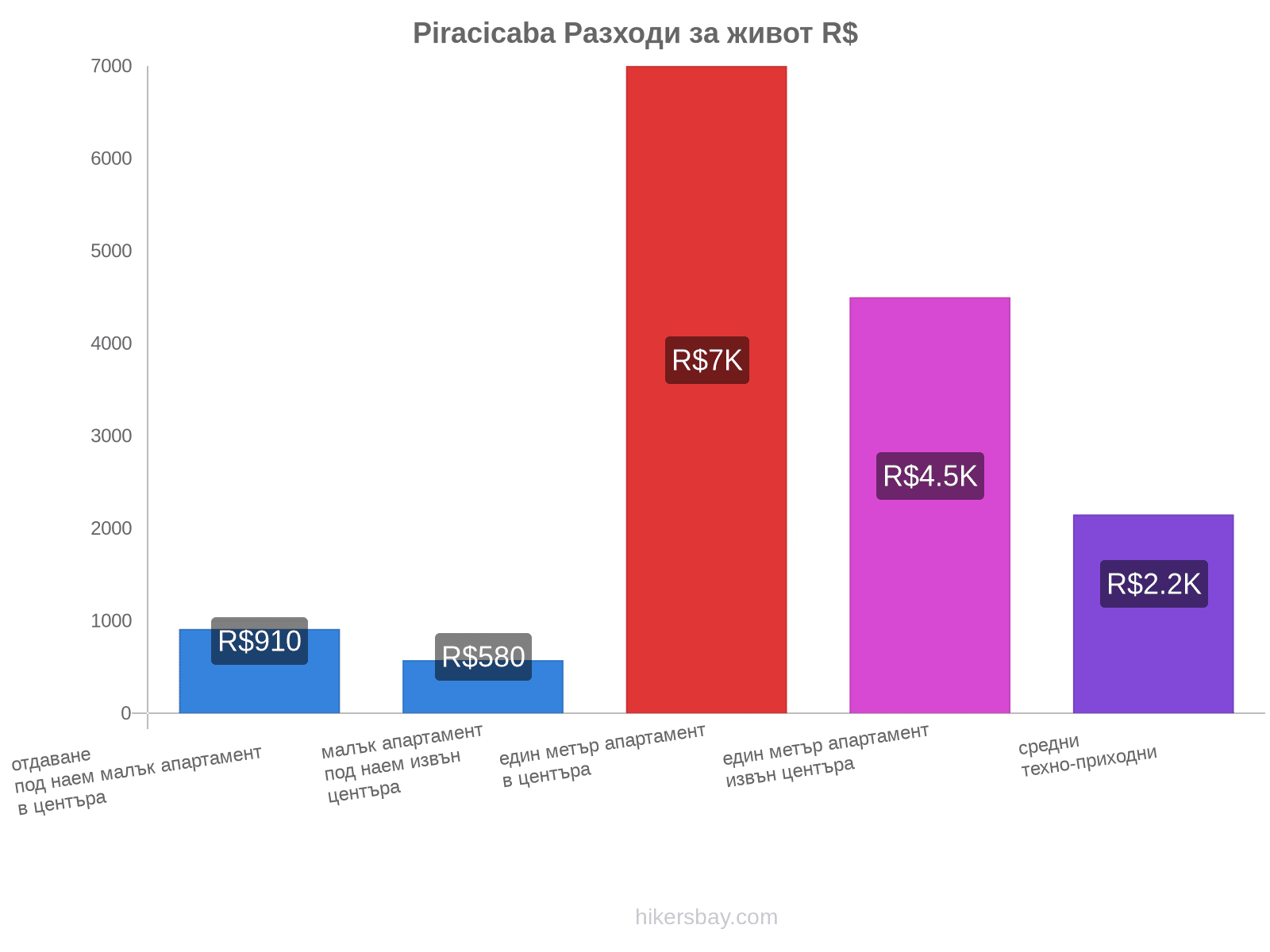 Piracicaba разходи за живот hikersbay.com