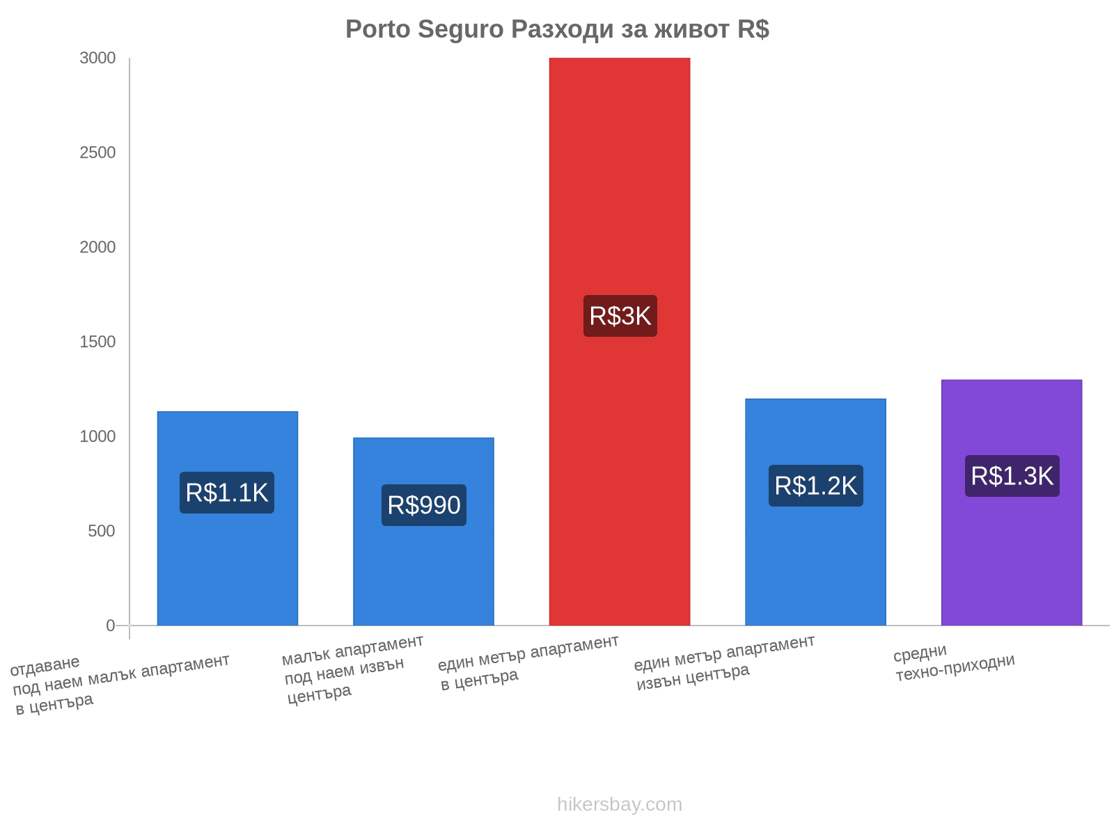 Porto Seguro разходи за живот hikersbay.com