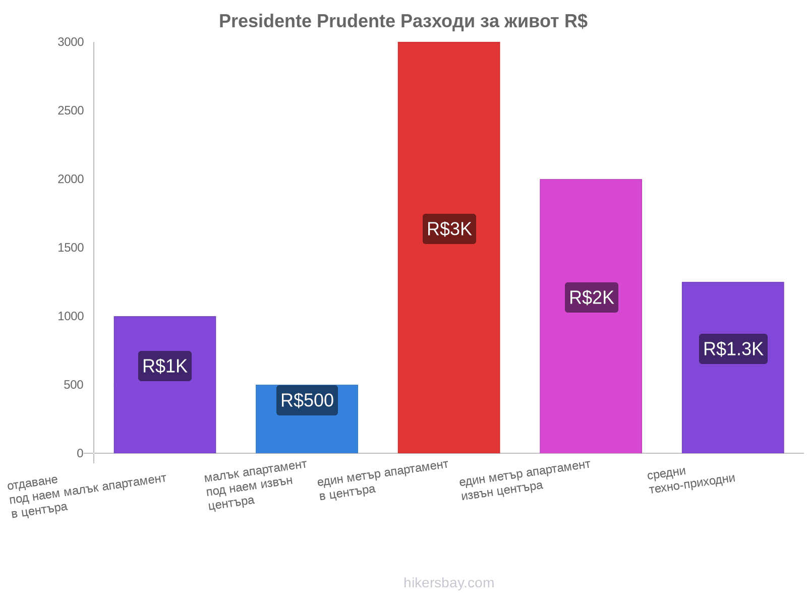 Presidente Prudente разходи за живот hikersbay.com