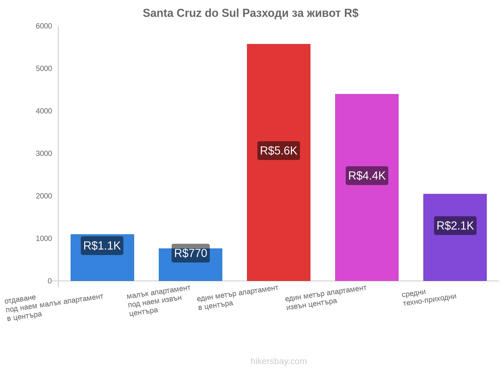 Santa Cruz do Sul разходи за живот hikersbay.com