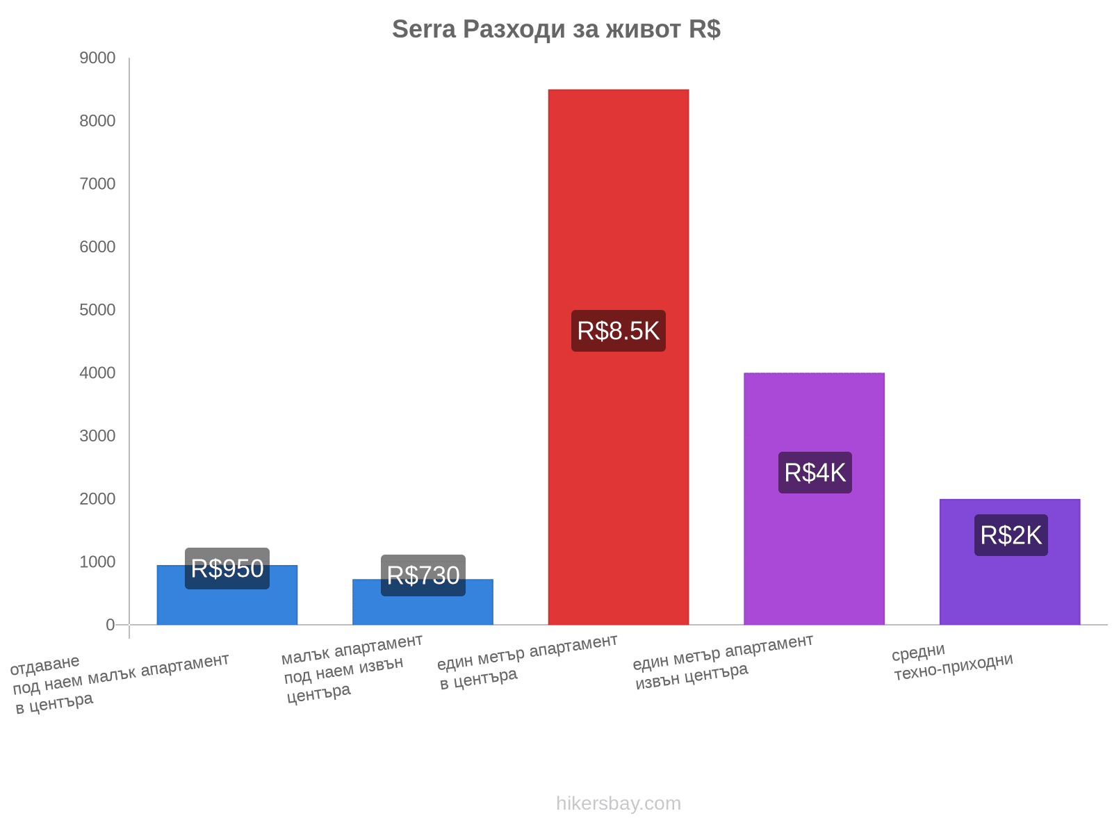 Serra разходи за живот hikersbay.com