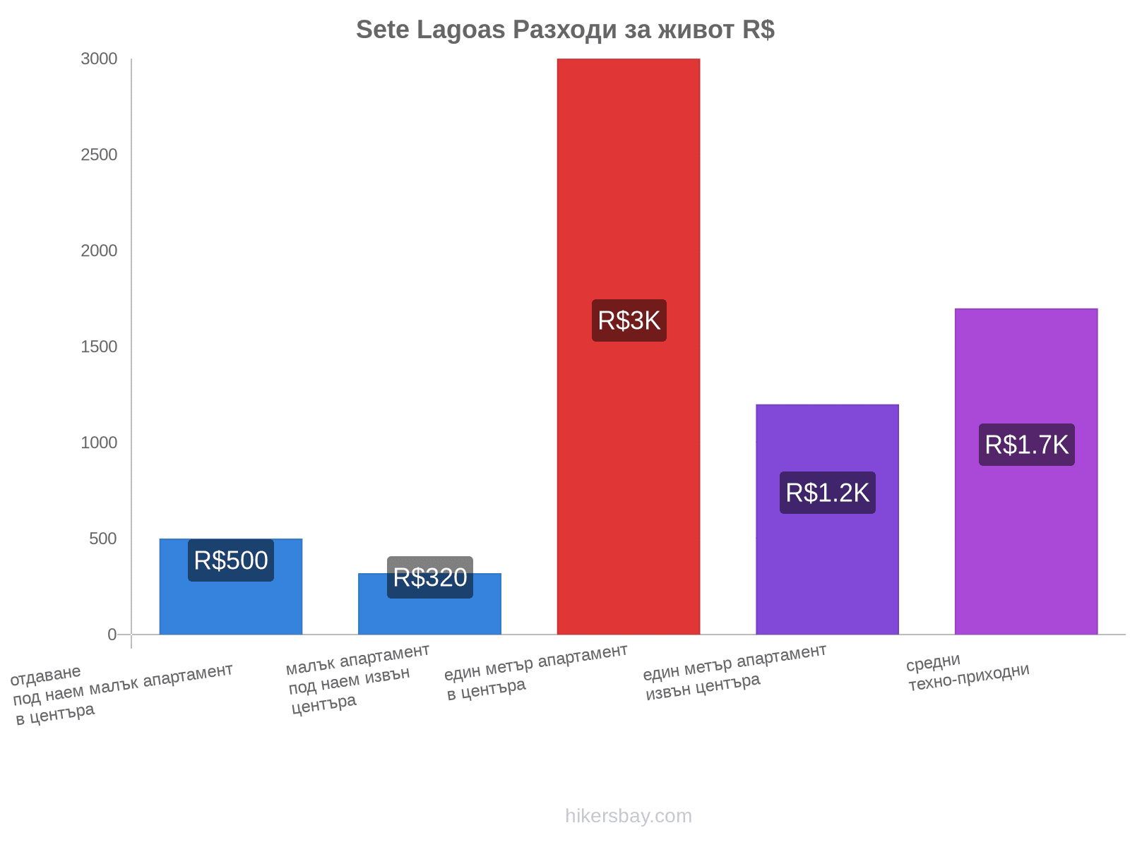 Sete Lagoas разходи за живот hikersbay.com