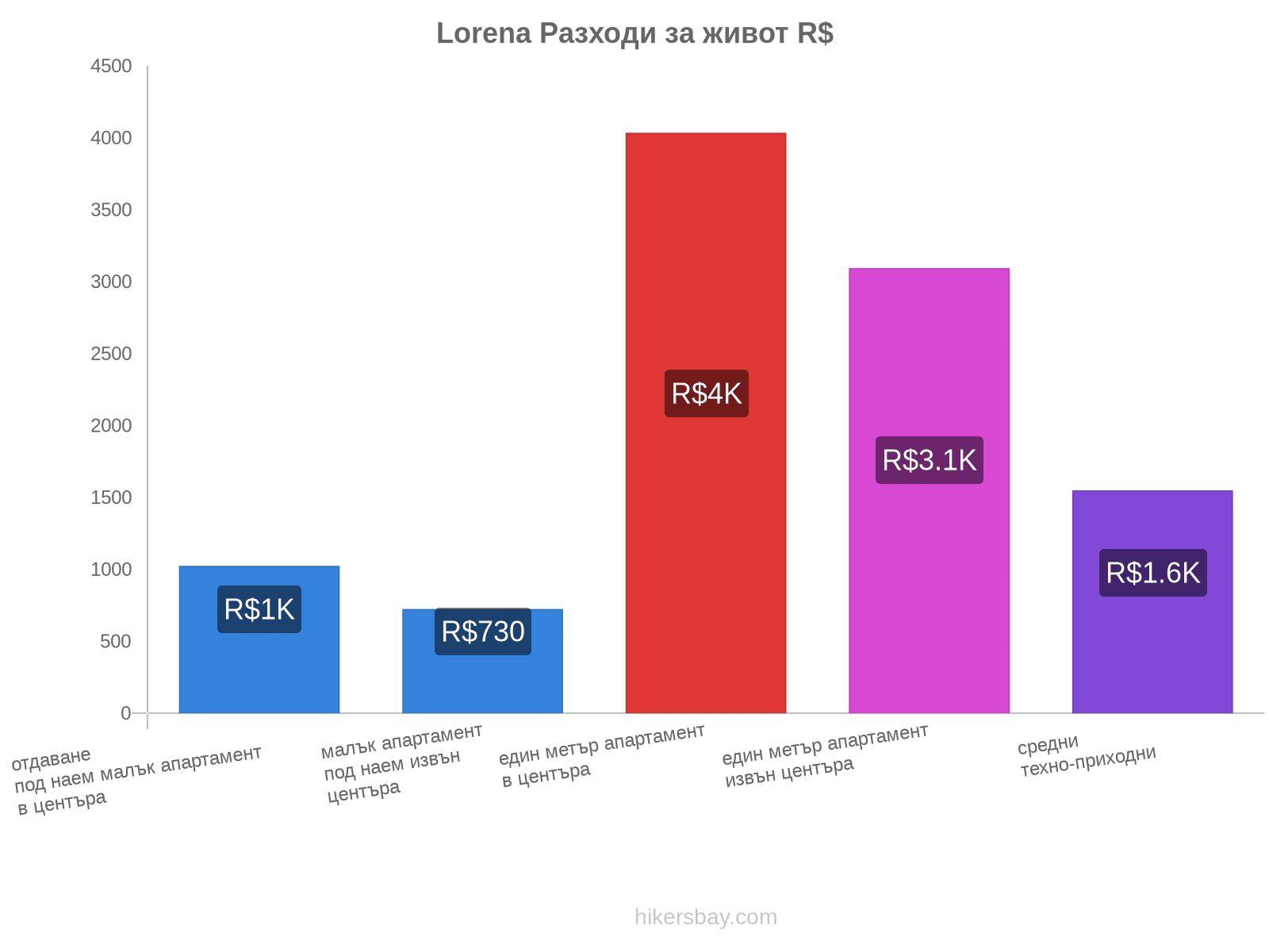 Lorena разходи за живот hikersbay.com