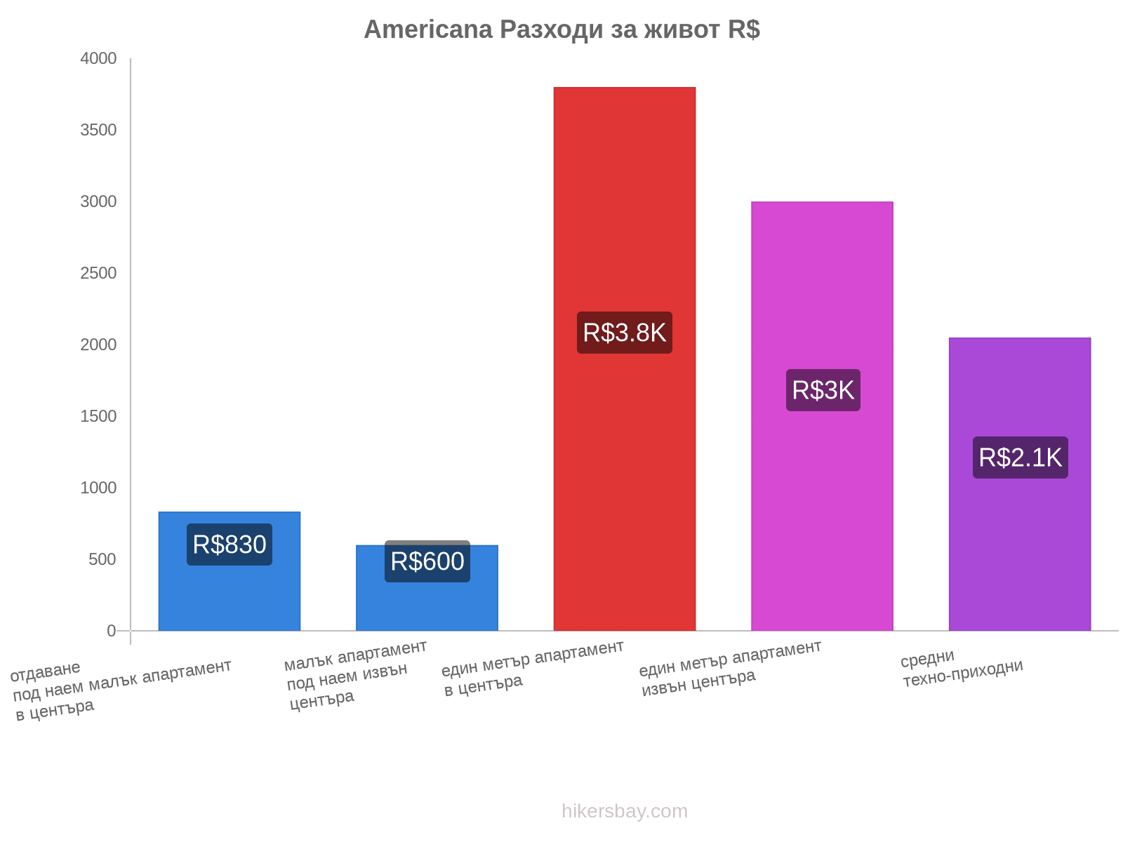 Americana разходи за живот hikersbay.com