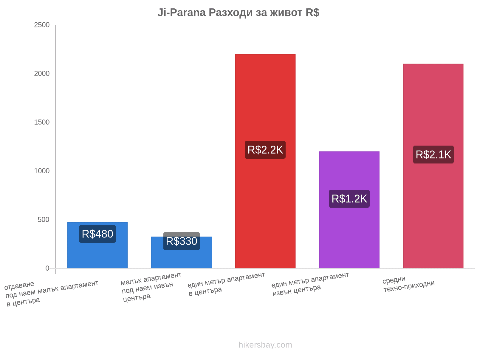 Ji-Parana разходи за живот hikersbay.com