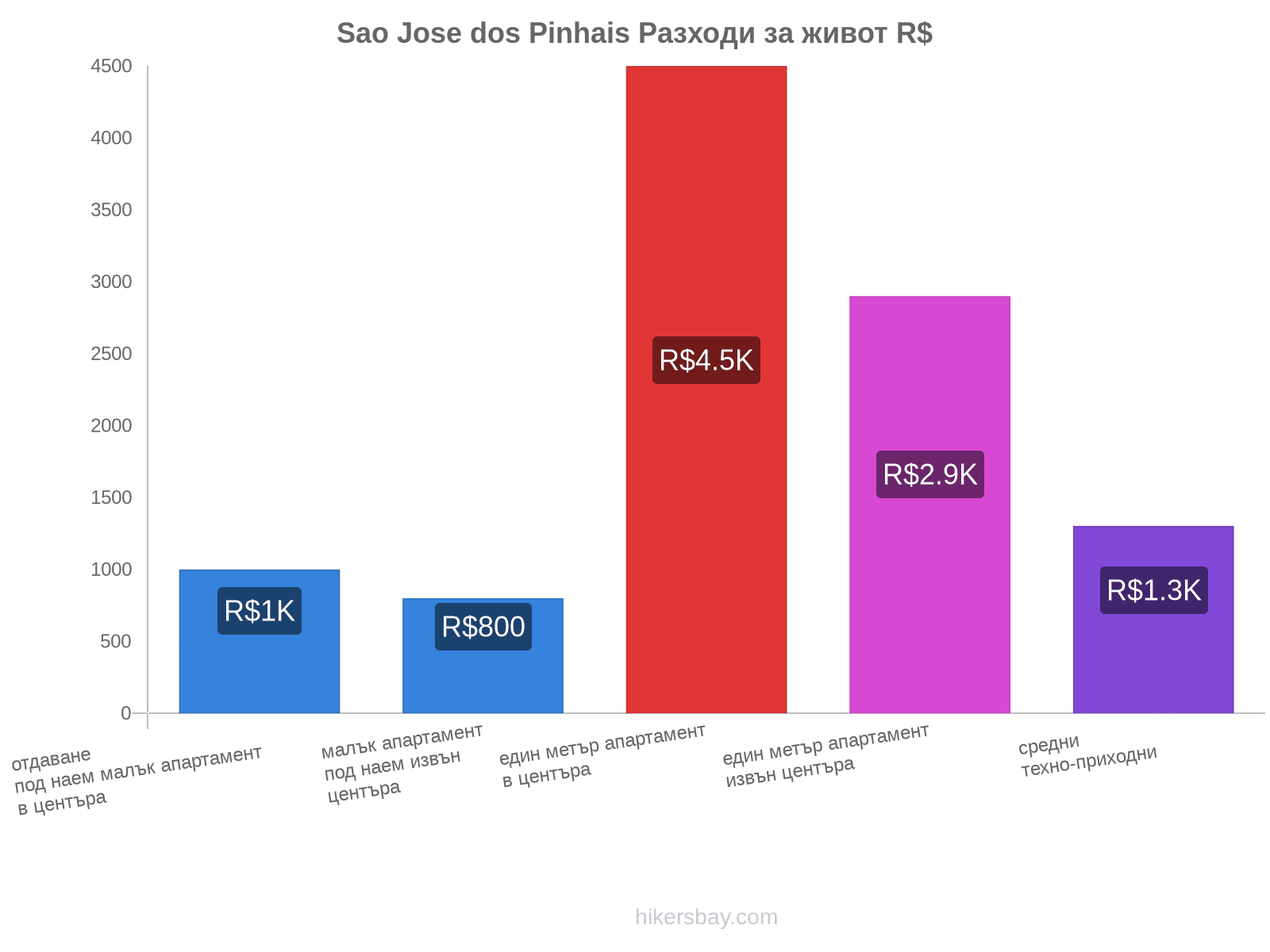 Sao Jose dos Pinhais разходи за живот hikersbay.com