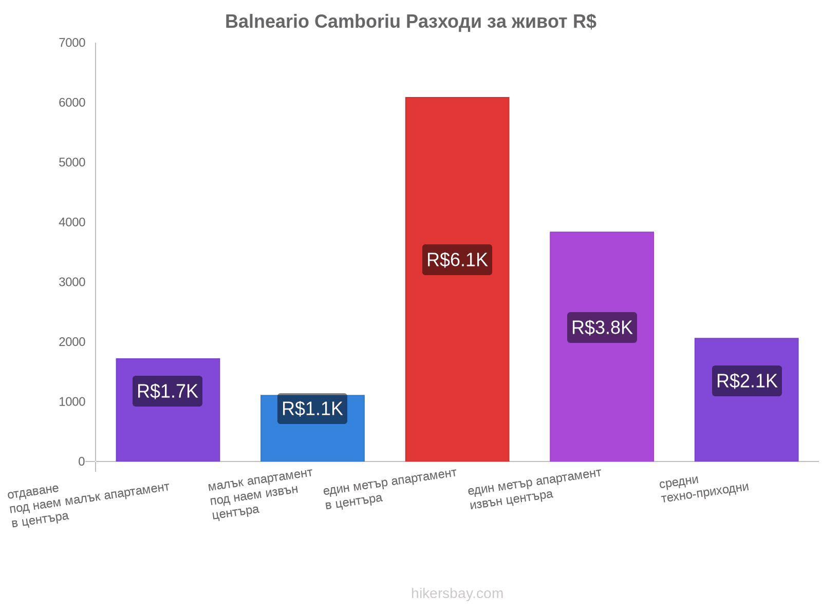 Balneario Camboriu разходи за живот hikersbay.com