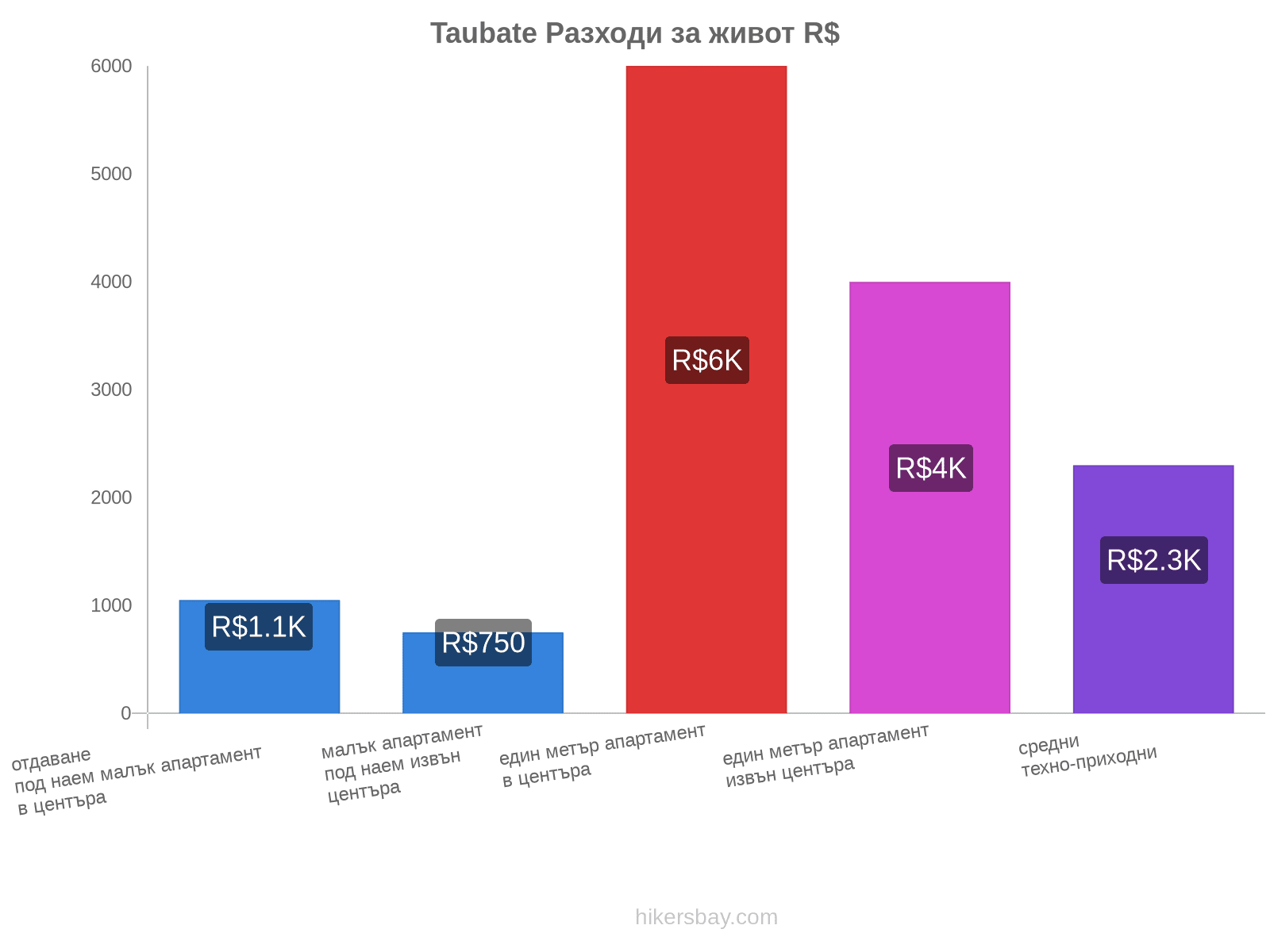 Taubate разходи за живот hikersbay.com