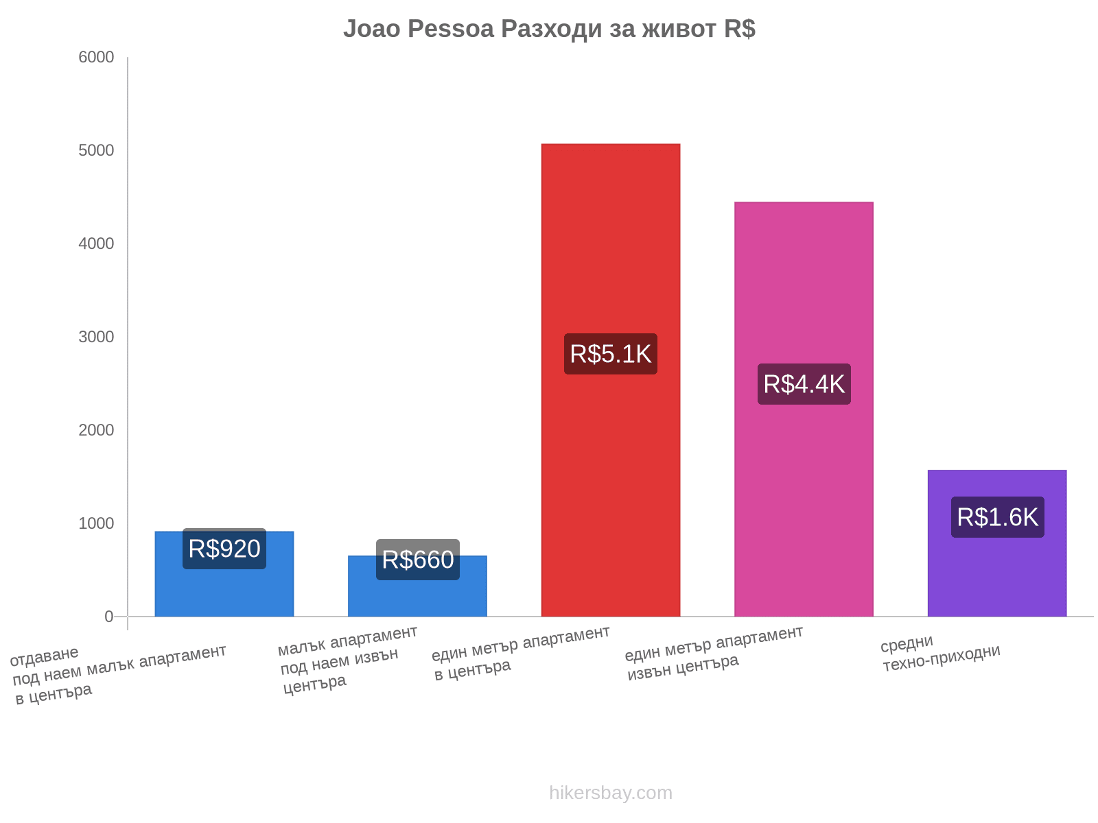 Joao Pessoa разходи за живот hikersbay.com