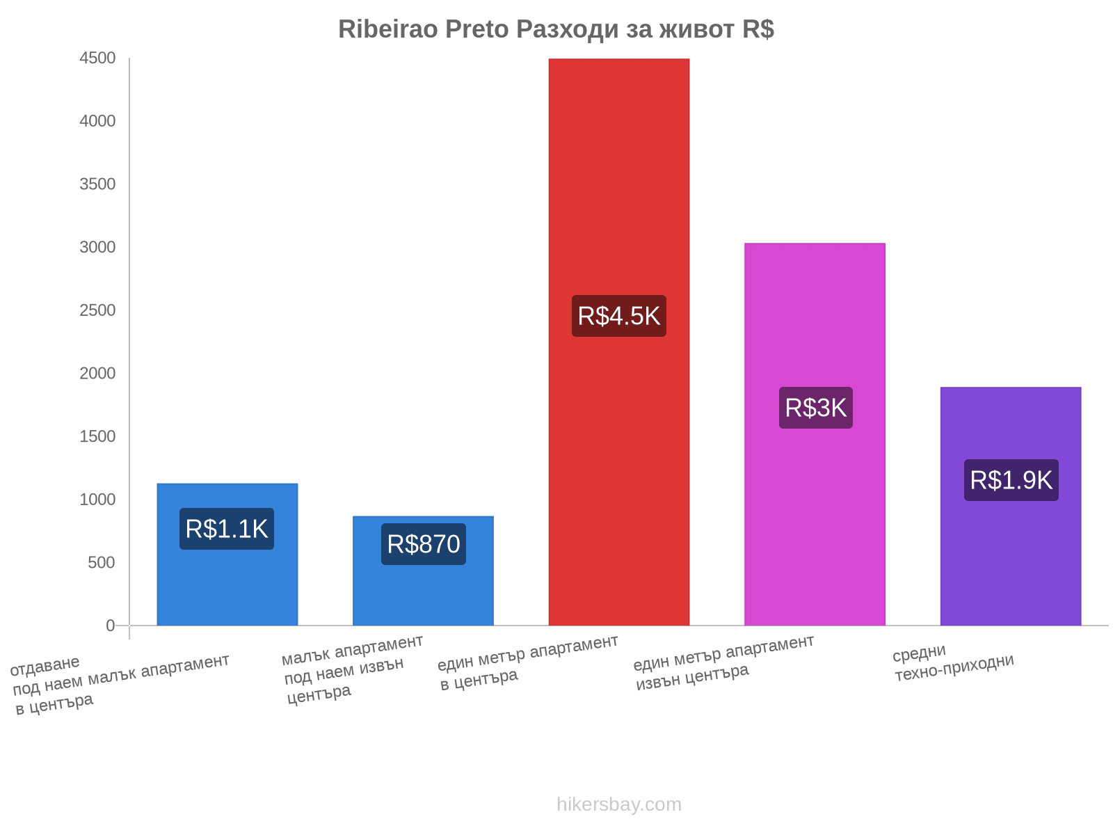 Ribeirao Preto разходи за живот hikersbay.com