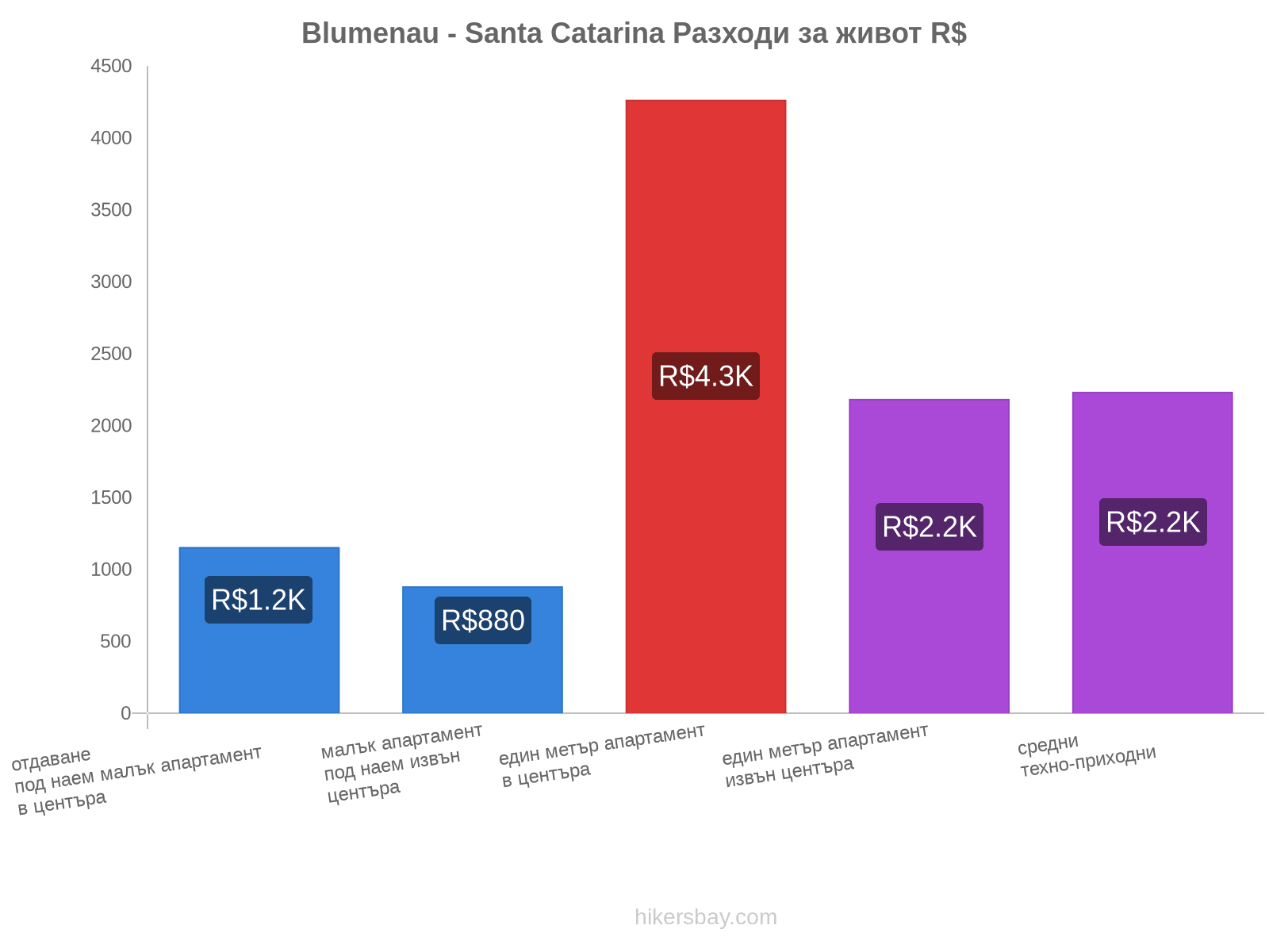 Blumenau - Santa Catarina разходи за живот hikersbay.com