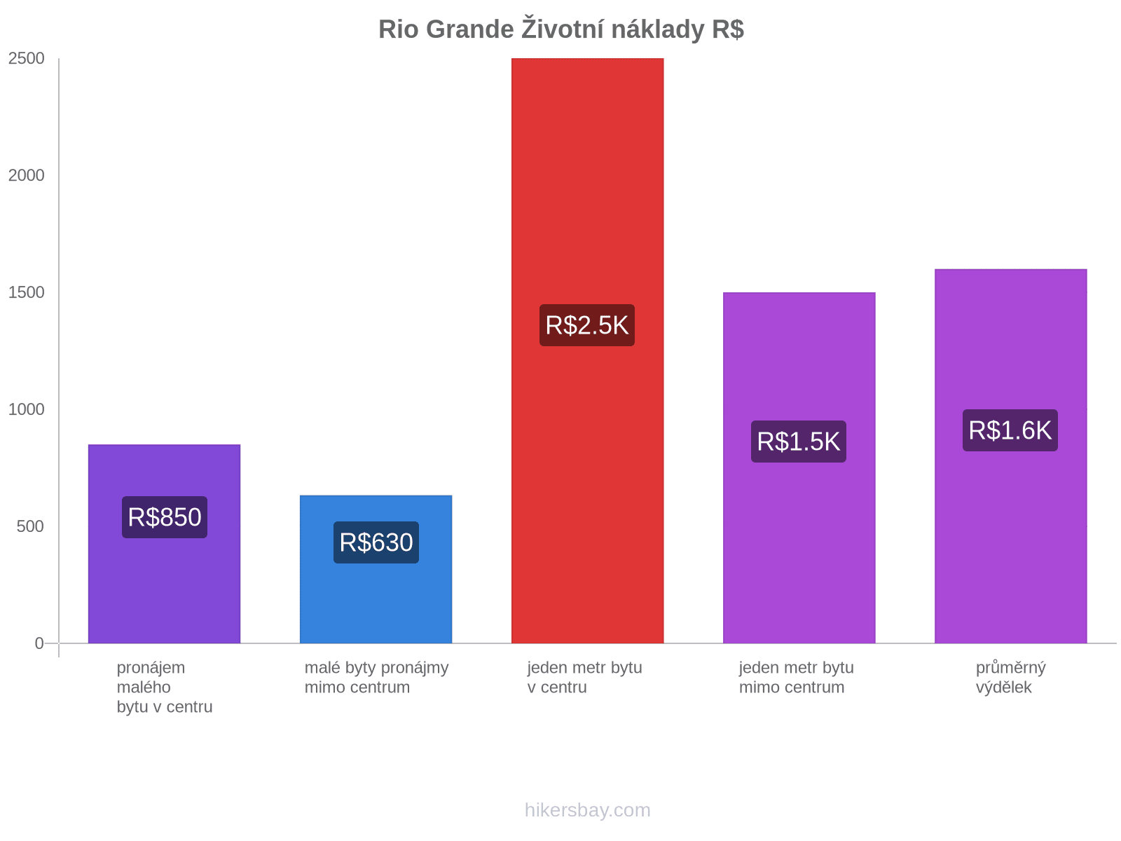 Rio Grande životní náklady hikersbay.com