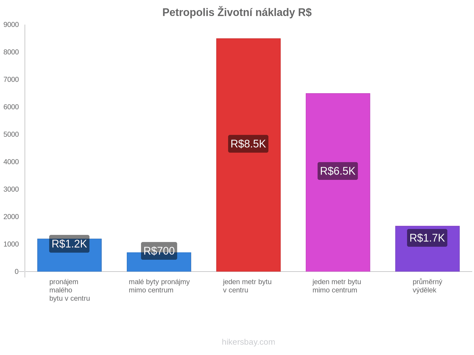 Petropolis životní náklady hikersbay.com