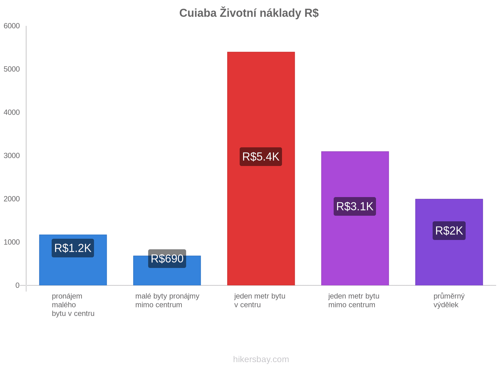 Cuiaba životní náklady hikersbay.com