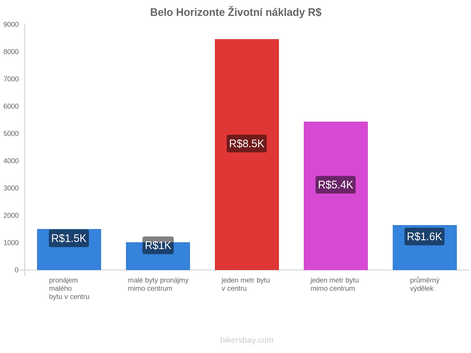 Belo Horizonte životní náklady hikersbay.com