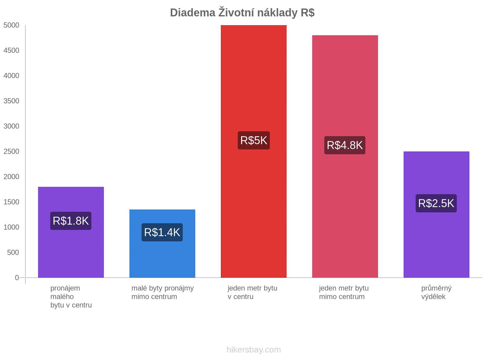 Diadema životní náklady hikersbay.com