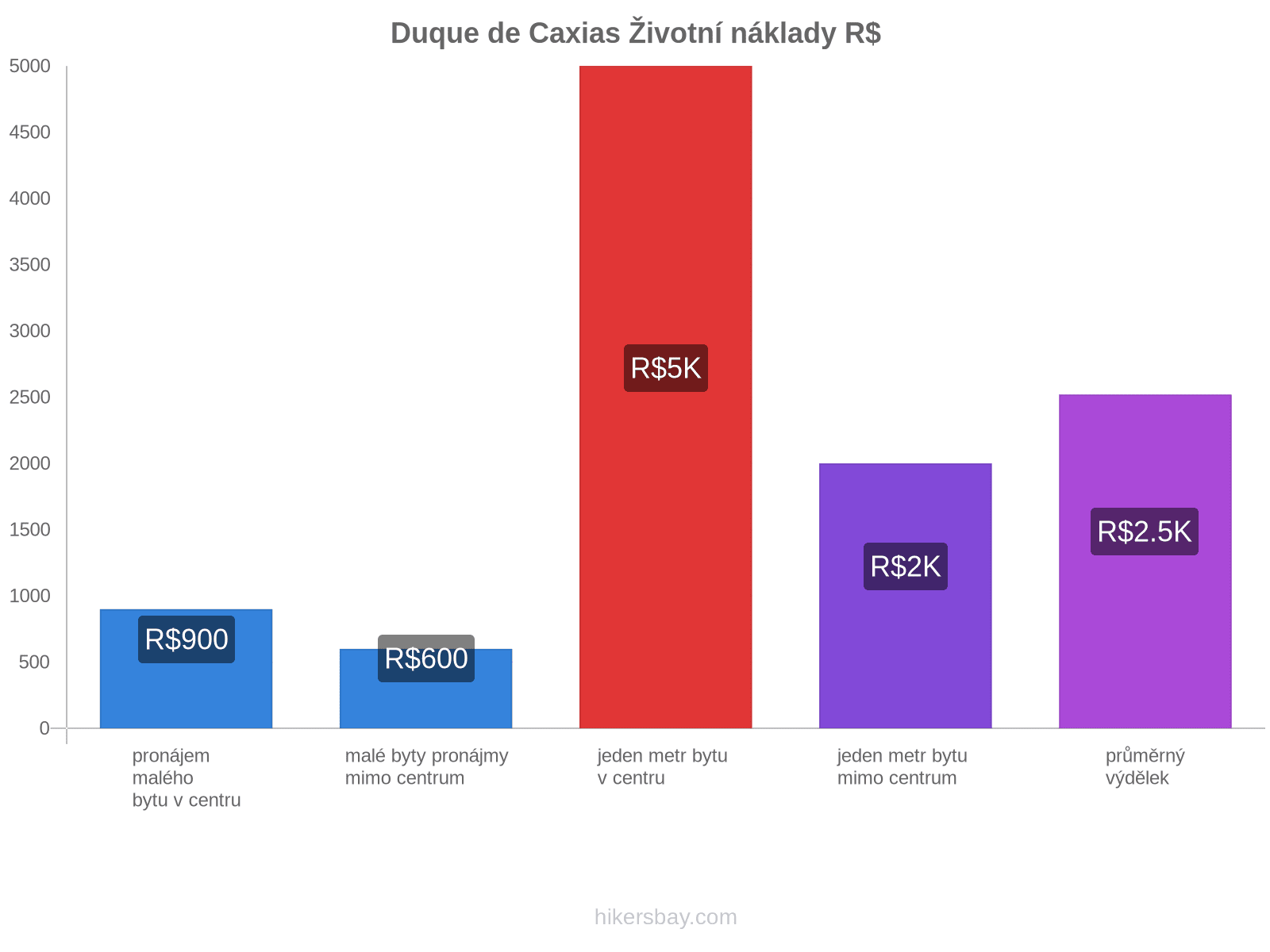 Duque de Caxias životní náklady hikersbay.com